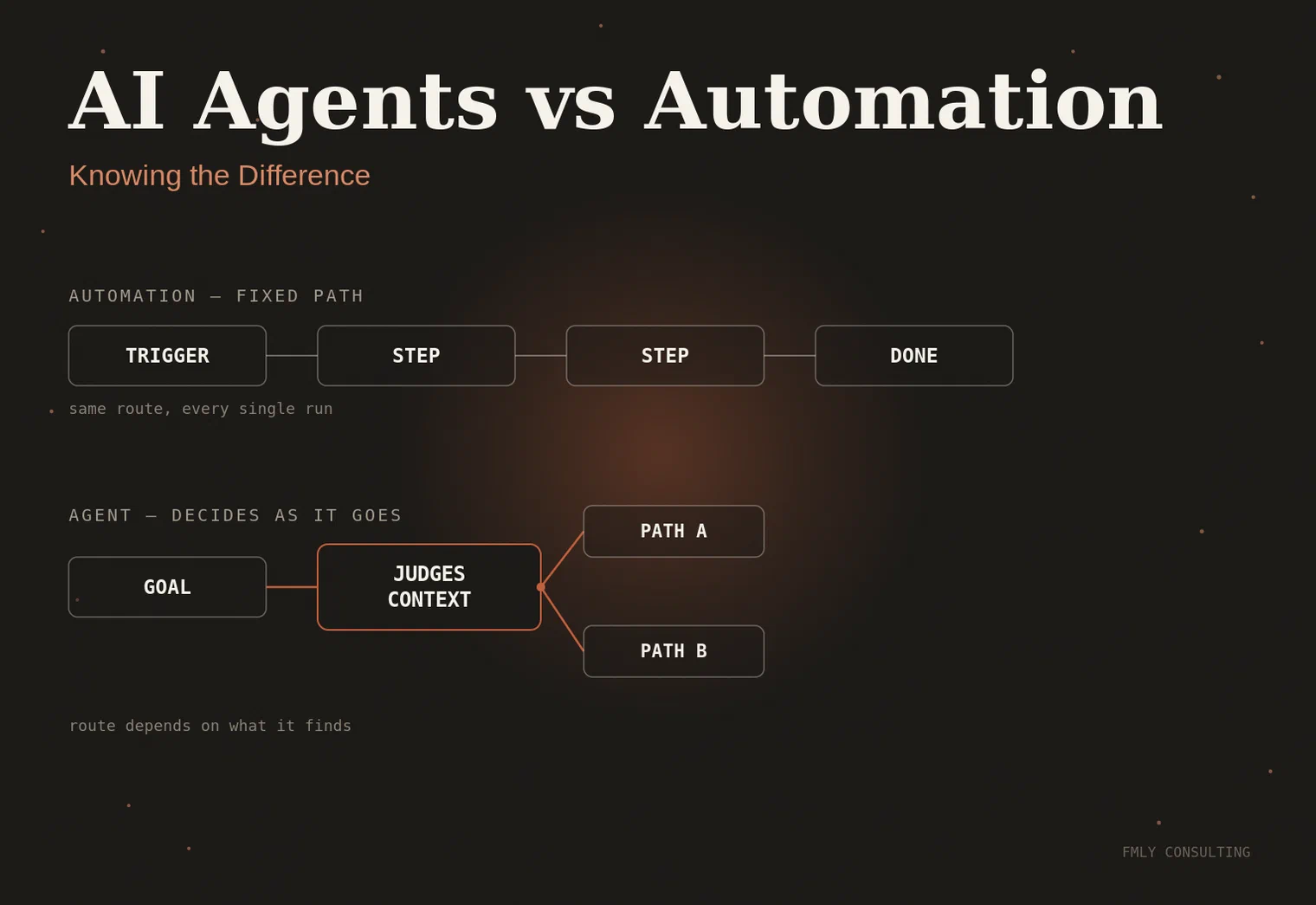 AI Agents vs Automation: Knowing the Difference