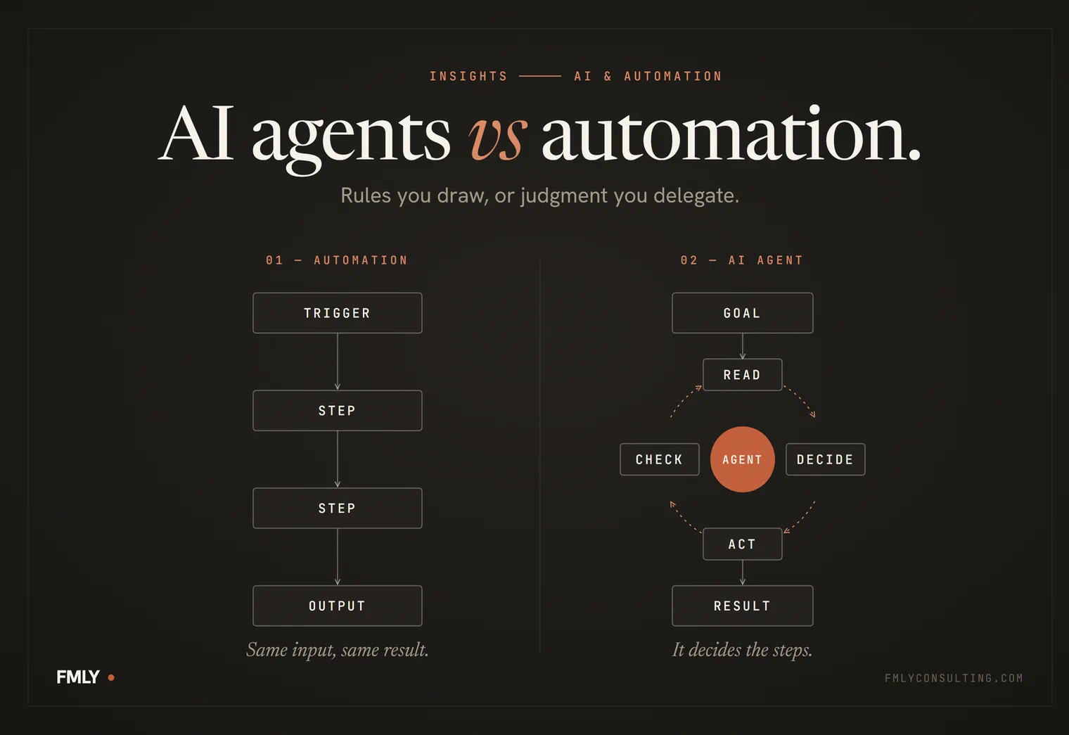 AI Agents vs Automation: Knowing the Difference